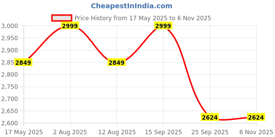 amazon.in delize Black Women Vegan Leather, mid Heel Moccasins delize Price History Graph from 17 May 2025 to 4 Nov 2025