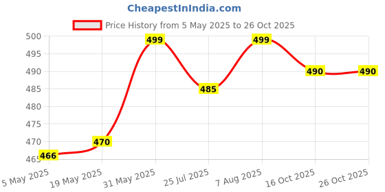 amazon.in harpa Black Women's Top (GR3794-BLACK) harpa Price History Graph from 5 May 2025 to 25 Oct 2025
