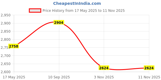 amazon.in delize Black Women’s Vegan Leather Chelsea Boots 63761 delize Price History Graph from 17 May 2025 to 8 Nov 2025