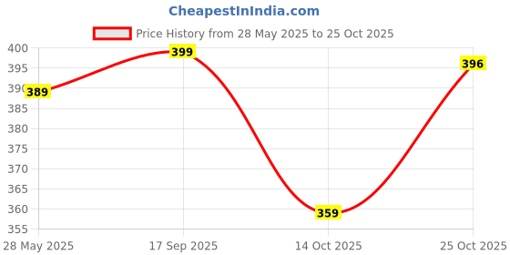 amazon.in avanova Black Women's Yoga Dress Pants Stretchy Work Slacks Business Casual Office Flare Bell-Bottom/Boot-Cut Elastic Waist Regular Fit Trouser Pant (Pant 57) avanova Price History Graph from 28 May 2025 to 25 Oct 2025