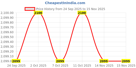 amazon.in w for woman Black Woollen Short Winter Jacket For Women w for woman Price History Graph from 24 Sep 2025 to 15 Nov 2025