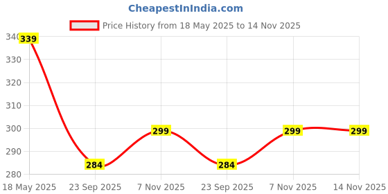 amazon.in Black Woven Case for iPhone 16 | Sleek Slim Protection | Scratch-Resistant, Anti-Fingerprint, Anti-Slip Design | Lightweight Durable Cover with Premium Matte Finish Price History Graph from 18 May 2025 to 14 Nov 2025