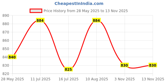 amazon.in voyage Black Wrap Round UV Protected Sunglasses for Men & Women (5247MG4022 | Black Frame | Black Lens) voyage Price History Graph from 28 May 2025 to 13 Nov 2025