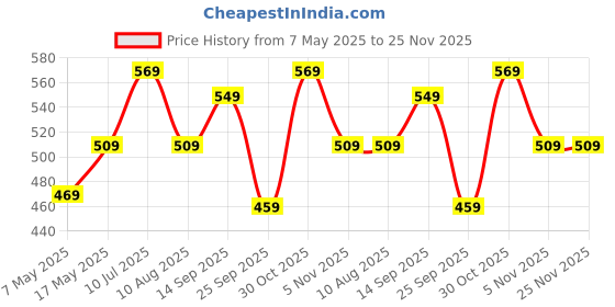 amazon.in Black Wrinkle Free Decoration Backdrop Curtain Drapes Black Backdrop Panels Background for Photography Wedding Parties Birthday Anniversary Function | Set of 2 | Price History Graph from 7 May 2025 to 24 Nov 2025