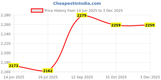 amazon.in 3nh Black, XL : 2017 New Women Bikini Bottom Swimwear Beach Thong T-Back Bathing Swim Suit Size S-XL EA14 3nh Price History Graph from 14 Jun 2025 to 1 Dec 2025