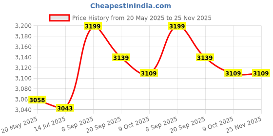 amazon.in Black Zipper Closure Hand Strap 24 Disc CD DVD Holder Storage Bag Case (SN: 281 2a4 2aa f06 d1f) Price History Graph from 20 May 2025 to 25 Nov 2025