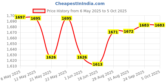 amazon.in blackberrys Men Khakis blackberrys Price History Graph from 6 May 2025 to 5 Oct 2025