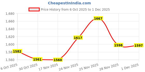 amazon.in blackberrys Men Khakis blackberrys Price History Graph from 6 Oct 2025 to 1 Dec 2025