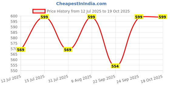amazon.in BLACKBIRD Bike Care Kit, 1 Pcs each - Chain Lube 220ml, Chain Cleaner 220ml, De-Rust 120ml, Chain Cleaning Brush and 1 Microfiber Cloth Price History Graph from 12 Jul 2025 to 18 Oct 2025