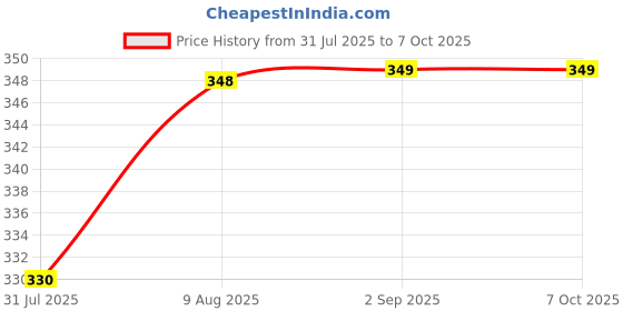 amazon.in BLACKBIRD Car AC Vent & Duct Cleaner Odour Neutralizer Spray with Long Nozzle Pipe – Effective Cleaning Solution for Automobile Air Conditioning Systems blackbird Price History Graph from 31 Jul 2025 to 6 Oct 2025