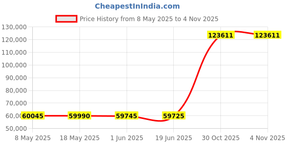 amazon.in Blackbox Pro 6TB (7200RPM, USB-C, Thunderbolt 3) BBPR6000 Price History Graph from 8 May 2025 to 30 Oct 2025
