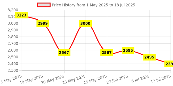 amazon.in BLACKBUCK GPS Tracker for Cars, Bikes, Trucks, 1 Year Pre-Recharge, 1 Year Warranty, Remote Engine Lock, Over-Speeding Alerts, Geo-Fence Alert, Android & iOS App blackbuck Price History Graph from 1 May 2025 to 13 Jul 2025