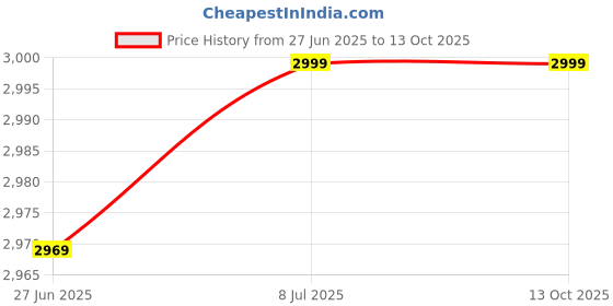 amazon.in Blackbuck Wireless OBD Plug & Play Tracking Device- 1 Year Subscription PAN India Service (Free Installation, Black) Price History Graph from 27 Jun 2025 to 13 Oct 2025