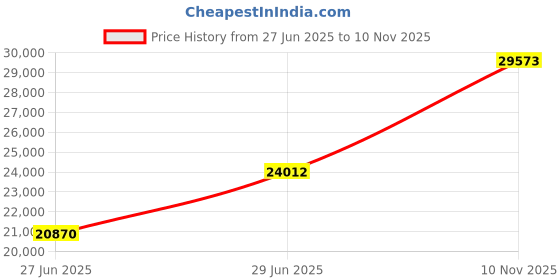 amazon.in BLACK+DECKER 12V MAX dustbuster AdvancedClean+ Cordless Hand Handheld Vacuum Price History Graph from 27 Jun 2025 to 10 Nov 2025