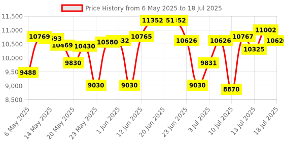 amazon.in BLACK+DECKER 2-Slice Toaster, 7 Toasted Shades, Removable Crumb Tray, Lighted Bagel, Frozen and Cancel Functions black+decker Price History Graph from 6 May 2025 to 18 Jul 2025