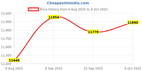 amazon.in BLACK+DECKER 20V MAX POWERCONNECT Handheld Vacuum, Cordless, Battery Not Included, Bare Tool Only (BCHV001B), Gray Price History Graph from 6 Aug 2025 to 9 Oct 2025