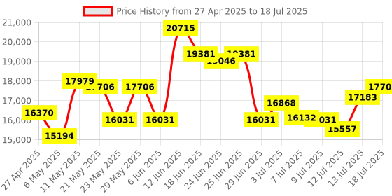 amazon.in BLACK+DECKER 4-Slice Toaster, 7 Toasted Shades, Removable Crumb Tray, Lighted Bagel, Frozen and Cancel Functions black+decker Price History Graph from 27 Apr 2025 to 18 Jul 2025