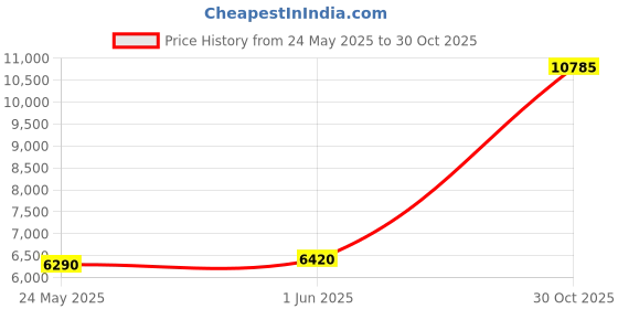 amazon.in BLACK+DECKER 4V MAX Rotary Cutter, Cordless, USB Rechargeable (BCRC115FF), White Price History Graph from 24 May 2025 to 30 Oct 2025