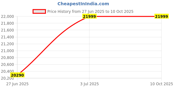 amazon.in BLACK+DECKER 7.5 Kg 5 Star Fully-Automatic Top Loading Washing Machine(2023 Model, Bxwd01175In, White, In-Built Heater, Bldc Motor Drive) Price History Graph from 27 Jun 2025 to 9 Oct 2025