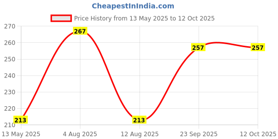 amazon.in BLACK+DECKER 90585868 Microfiber Steam Mop Pad Compatible with BLACK+DECKER FSM1605-B1 FSM1620-B1 and FSMH13E5-QS Price History Graph from 13 May 2025 to 12 Oct 2025