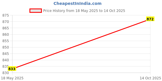amazon.in BLACK+DECKER A7186-XJ 16 pc Drill Machine Bit Set with Metal,Wood and Masonary Drill Machine bits,Magnetic Bit Holder and Screwdriving bits Price History Graph from 18 May 2025 to 14 Oct 2025