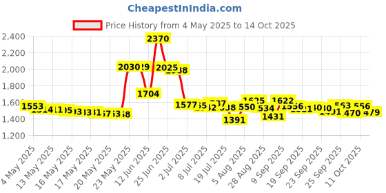 amazon.in BLACK+DECKER AF-100 30ft 0.065" Autofeed Spools Price History Graph from 4 May 2025 to 14 Oct 2025