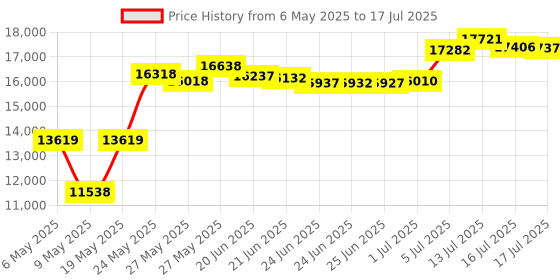 amazon.in BLACK+DECKER BC15BD 15 Amp Bench Battery Charger with 40 Amp Engine Start and Alternator Check Price History Graph from 6 May 2025 to 17 Jul 2025