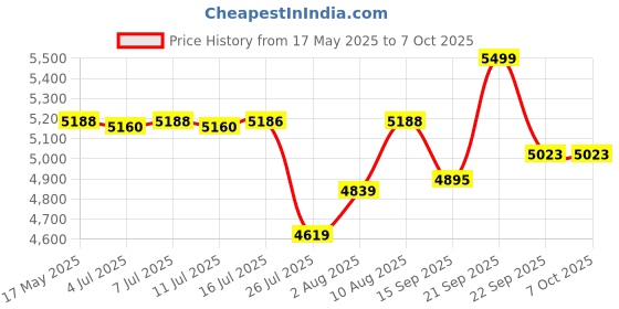 amazon.in BLACK+DECKER Bcd003C1 18V 10Mm Cordless Variable Speed Hammer Drill Machine With 1X1.5Ah Li-Ion Battery&Led Backlight For Home&Diy Use,1 Year Warranty,Orange&Black Price History Graph from 17 May 2025 to 6 Oct 2025