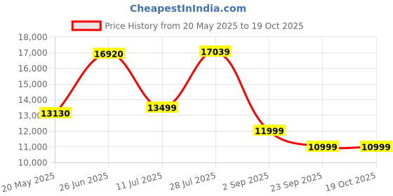 amazon.in BLACK+DECKER BD Crdlss Lith Hand Vac WhtBlu black+decker Price History Graph from 20 May 2025 to 18 Oct 2025