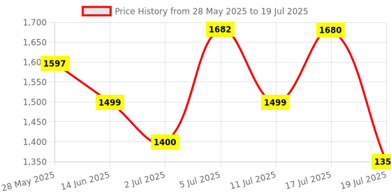 amazon.in BLACK+DECKER BD65RD 400W 6.5mm Corded Variable Speed Reversible Rotary Drill for Home & DIY Use for Drilling Into Masonry & Wood, 1 Year Warranty, ORANGE & BLACK Price History Graph from 28 May 2025 to 17 Jul 2025