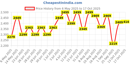 amazon.in BLACK+DECKER BDB530-IN 530 W Corded Electric 2-in-1 Single Speed Air Blower & Vacuum Cleaner, 16000 RPM, 3.5 m3/min Air Volume, 3 Metre Cord Length, Ideal For DIY Activities At Home & Garden, Orange Price History Graph from 6 May 2025 to 17 Oct 2025
