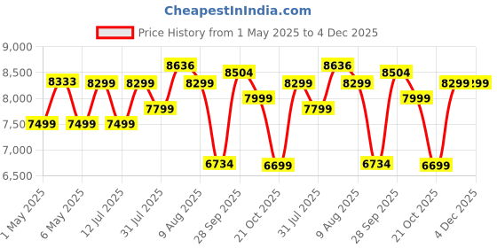 amazon.in BLACK+DECKER BDC24L 24 Litre Thermoelectric Pre-Cool Portable Automotive Car Beverage Cooler & Warmer, Used To Store Beverages, 1 Year Warranty, ORANGE & BLACK Price History Graph from 1 May 2025 to 4 Dec 2025