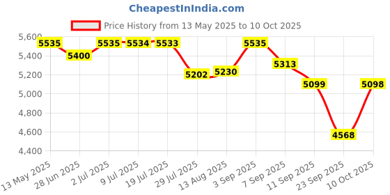amazon.in BLACK+DECKER BDCD120VA-IN 20V Li ion Cordless MAX Drill/Driver & Home Tool Kit, 10mm chuck size, 34 Piece set, Orange, 1 year warranty black+decker Price History Graph from 13 May 2025 to 10 Oct 2025