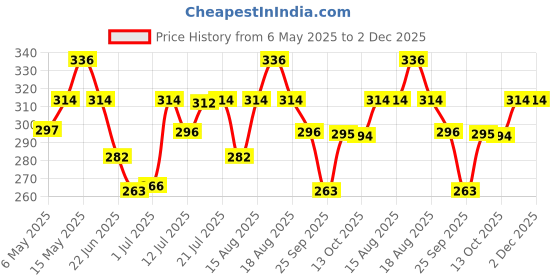 amazon.in BLACK+DECKER BDHT16697 Steel Wood Chisel-25mm (Orange) black+decker Price History Graph from 6 May 2025 to 2 Dec 2025