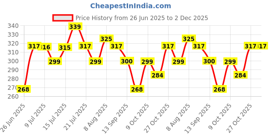 amazon.in BLACK+DECKER BDHT22147 Steel 200mm 2nd Cut Triangle File (Orange) Price History Graph from 26 Jun 2025 to 2 Dec 2025