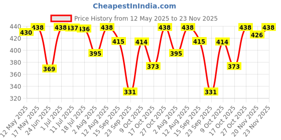 amazon.in BLACK+DECKER BDHT22148 174mm 6-Piece Steel Needle File Set for Cutting & Smootheing Out Surfaces Ideal for Wood, Metal, Plastic for Home & DIY Use, ORANGE & BLACK Price History Graph from 12 May 2025 to 23 Nov 2025