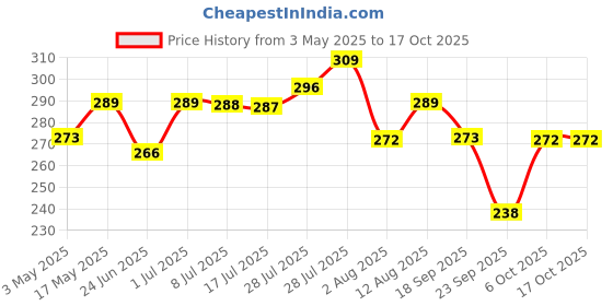 amazon.in BLACK+DECKER BDHT81569 Steel Universal Scissors-10'' (Black) Price History Graph from 3 May 2025 to 16 Oct 2025