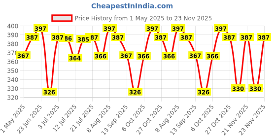 amazon.in BLACK+DECKER BDHT81570 Steel Half-Open Caulking Gun-330mm (Orange) Price History Graph from 1 May 2025 to 23 Nov 2025