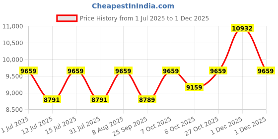 amazon.in BLACK+DECKER BEBLV300-GB 3000W 3-in-1 Compact Blower Vacuum with Backpack, 72 L Collection Capacity, Blowing Speed 404 km/h, Orange & Black Price History Graph from 1 Jul 2025 to 1 Dec 2025