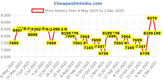 amazon.in BLACK+DECKER BECS2245-IN 18 Inch, 2200W Corded Chainsaw With Chain Brake System, 2.5m/s chain speed, 150ml oil tank capacity, 5.5 kg+ 1 Year Manufacturer Warranty Price History Graph from 6 May 2025 to 1 Dec 2025