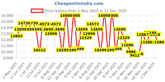 amazon.in BLACK+DECKER BEMW461BH-GB 1400W Electric Lawn Mower With Bike Handle, 13" (33cm) Winged Blade,Max. Mowing Area 400 Metre Square, 40 L Grassbox Capacity, 12m Cable Length, 1 Year Manufacturer Warranty Price History Graph from 1 May 2025 to 11 Dec 2025
