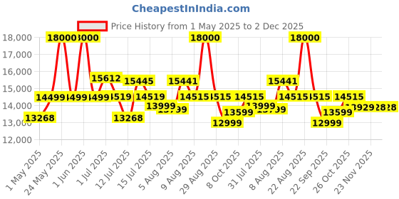 amazon.in BLACK+DECKER BEMW471BH-B1 1600W Electric Lawn Mower With Bike Handle, 14" (35.5cm) Winged Blade,Max. Mowing Area 600 Meter Square, 45L Grassbox Capacity, 12m Cable Length, 1 Year Manufacturer Warranty Price History Graph from 1 May 2025 to 1 Dec 2025