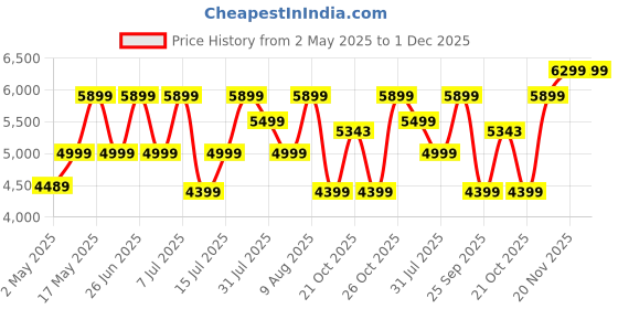 amazon.in BLACK+DECKER BEPW1600 1300W 1600 PSI 110 Bar Pressure Washer for Car, Bike, Home & Garden Cleaning Use with Multiple Accessories Included, 1 Year Warranty, Orange & Black Price History Graph from 2 May 2025 to 30 Nov 2025