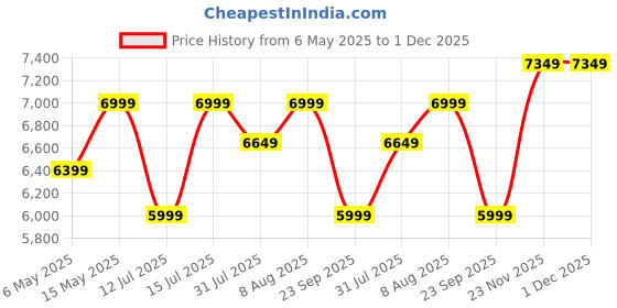 amazon.in black+decker Black + Decker Bepw1750-In 1500W 1740 Psi 120 Bar Pressure Washer for Car Wash and Home Use (Red & Black) black+decker Price History Graph from 6 May 2025 to 1 Dec 2025