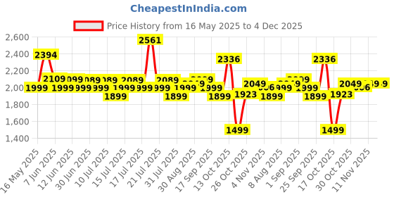 amazon.in BLACK+DECKER BMT126C Hand Tool Kit for Home & DIY Use (126-Piece) - Includes Screwdriver, Wrench, Ratchet, Utility Knife, Saw, Claw Hammer, Measuring Tape and Plier, 6 Month Warranty, ORANGE & BLACK Price History Graph from 16 May 2025 to 3 Dec 2025