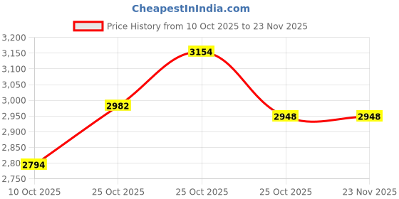 amazon.in BLACK+DECKER BMT154C Hand Tool Kit for Home & DIY Use (154-Piece) - Includes Screwdriver, Wrench, Ratchet, Utility Knife, Saw, Claw Hammer, Measuring Tape and Plier, 6 Month Warranty, ORANGE & BLACK Price History Graph from 10 Oct 2025 to 22 Nov 2025