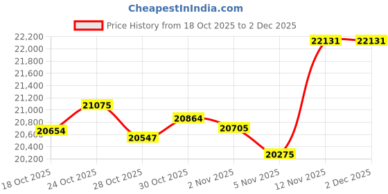 amazon.in BLACK+DECKER Bug Zapper | Electric UV Insect Catcher & Killer for Flies, Mosquitoes, Gnats & Other Small to Large Flying Pests | 1 Acre Outdoor Coverage for Home, Deck, Garden, Patio, Camping & More Price History Graph from 18 Oct 2025 to 2 Dec 2025