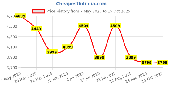 amazon.in BLACK+DECKER BXBL6002IN Hand Blender with Chopper, Whisk, Cup and Wall Rack 600W Price History Graph from 7 May 2025 to 14 Oct 2025