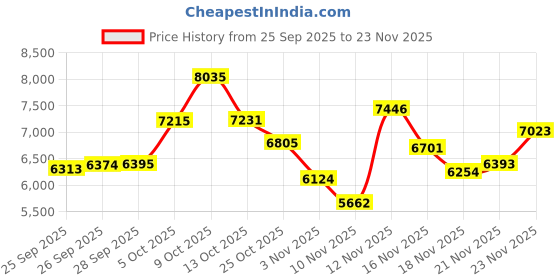 amazon.in BLACK+DECKER BXCM1001IN 1100W 10-Cup 15 Bar Expresso Coffee Maker | 1.5L Water Tank Capacity | Anti-Drip Feature | Auto Keep-Warm Function | 2-year Warranty -(Black+Grey) Price History Graph from 25 Sep 2025 to 21 Nov 2025
