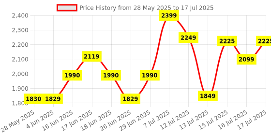 amazon.in Black+Decker Citrus Juicer Electric | 2 Years Warranty, 30-Watt, 1L | Juicer for Home, Juicer Machine with 2 Different Size Cones & 2 Way Spin, Juicer for Fruits (White) black+decker Price History Graph from 28 May 2025 to 17 Jul 2025